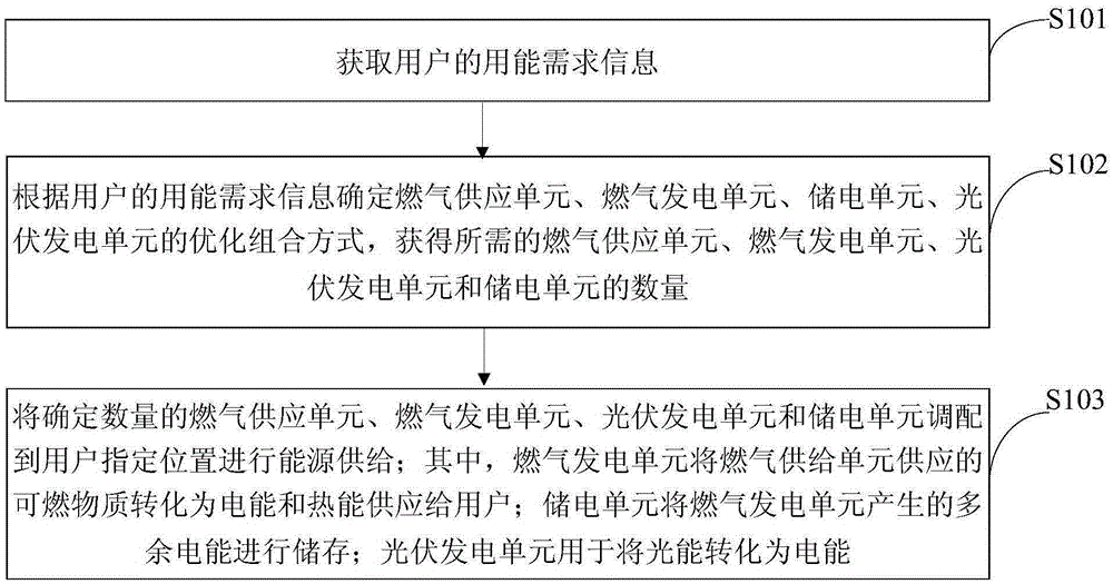 Mobile energy supply method and energy supply system