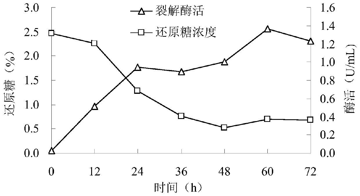 A kind of clean plant cellulose extractant and its preparation method and application