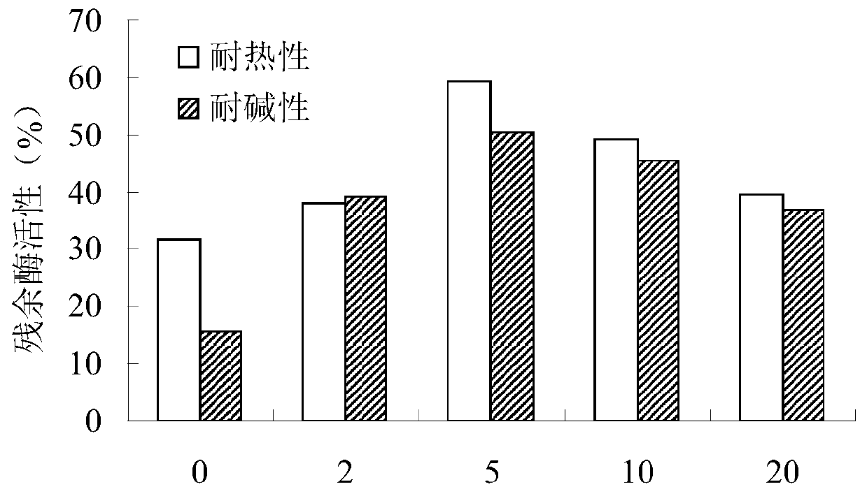 A kind of clean plant cellulose extractant and its preparation method and application