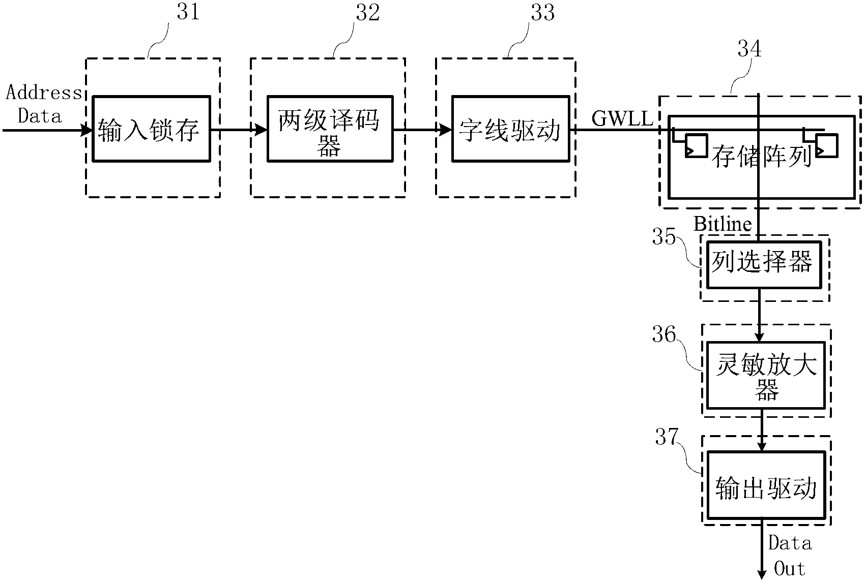 Hierarchical structure focused on high performance SRAM (Static Random Access Memory)