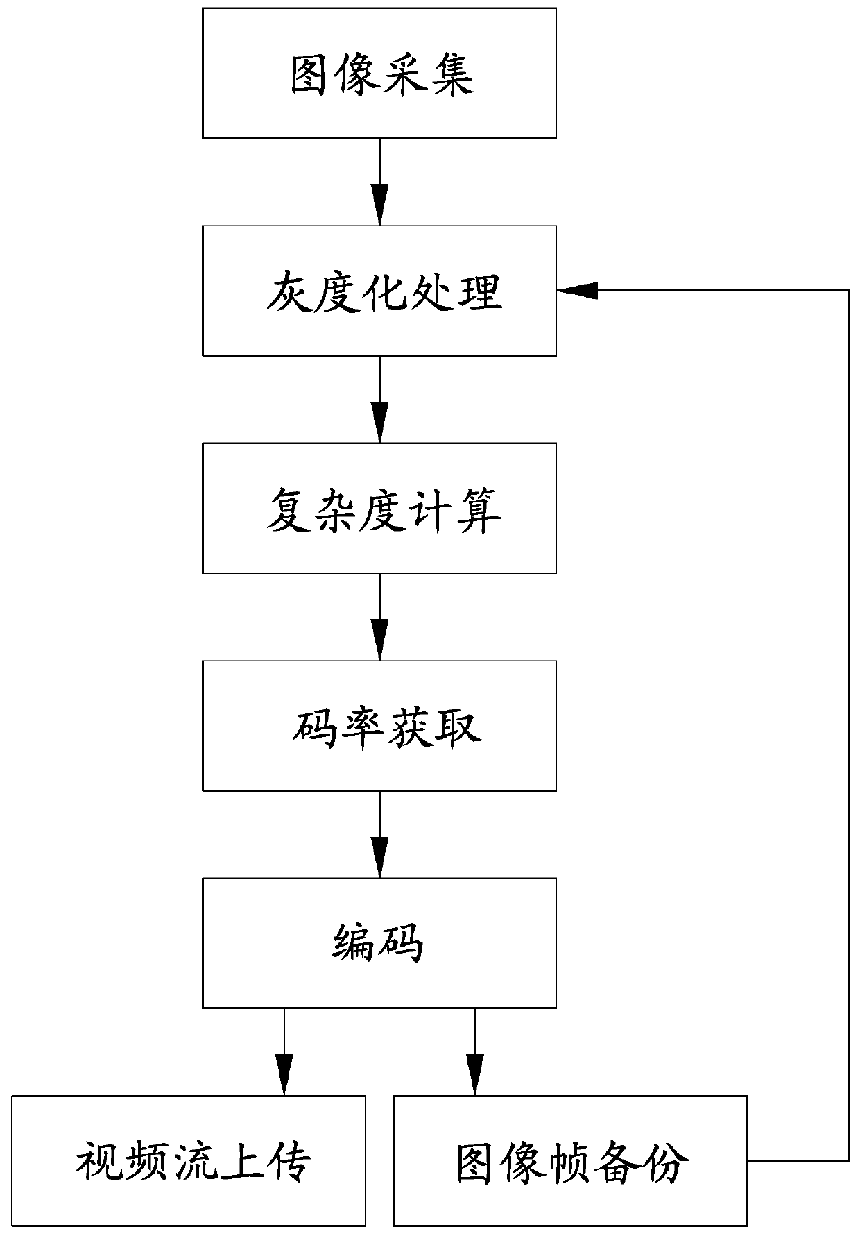 A multi-channel wireless remote video real-time transmission adaptive method