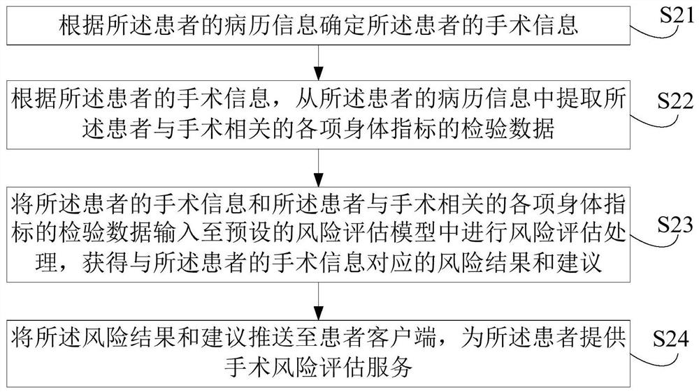 Online management method, device and equipment for medical health service and storage medium