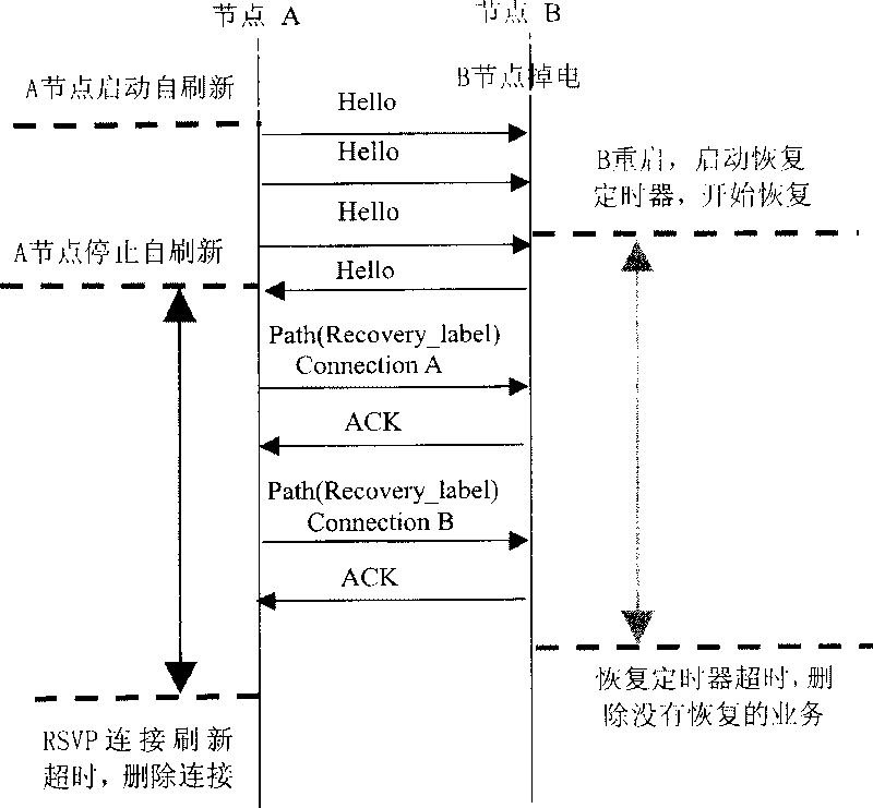 Node restarting method on universal multi protocol label exchange path