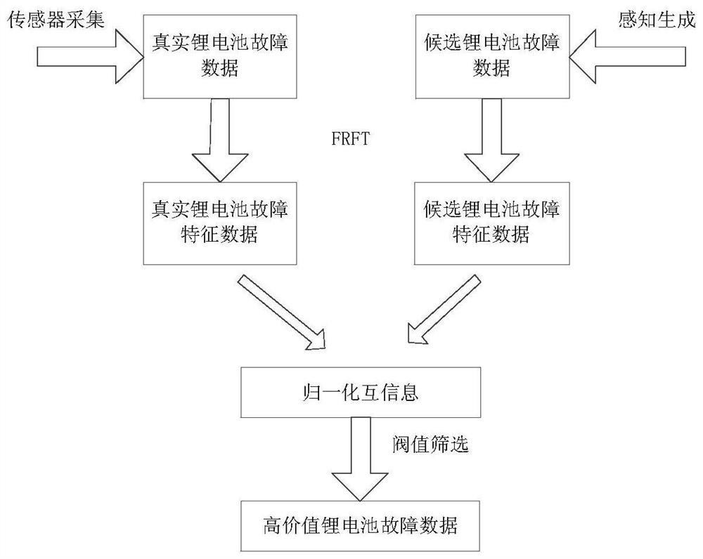 A Lithium Battery Fault Data Screening Method Constrained by Normalized Mutual Information Criterion