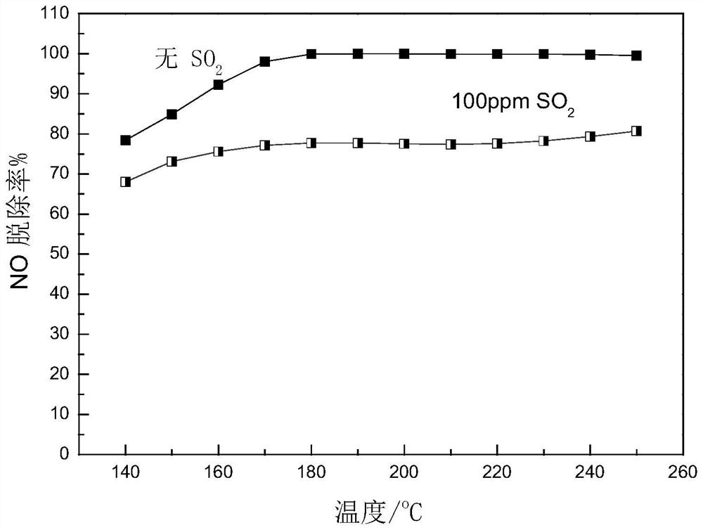 A kind of preparation method of low-temperature anti-sulfur denitrification catalyst
