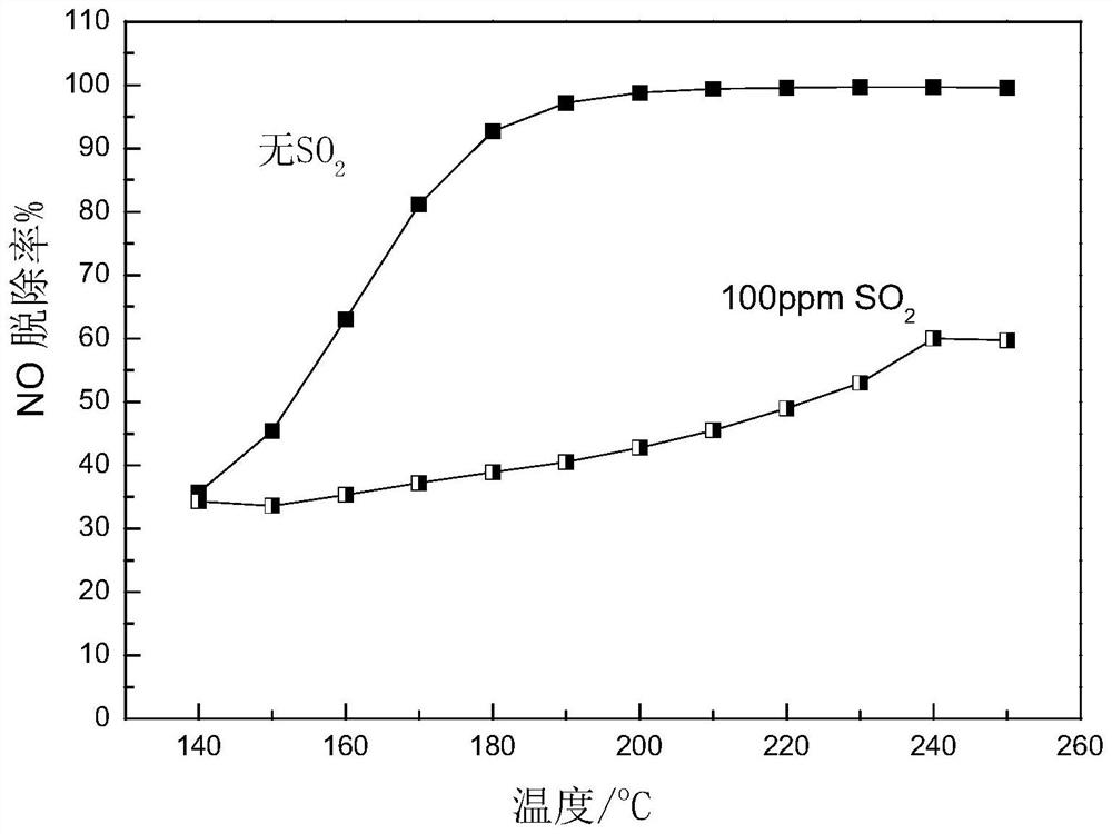 A kind of preparation method of low-temperature anti-sulfur denitrification catalyst