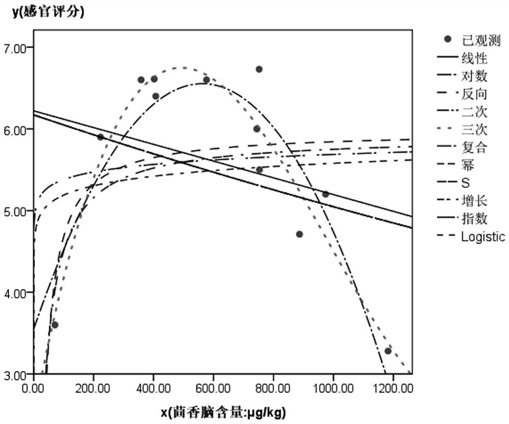 A flavor evaluation method of fermented large yellow croaker