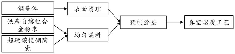 Preparation method of superhard boron carbide ceramic reinforced iron-based alloy composite wear-resistant coating