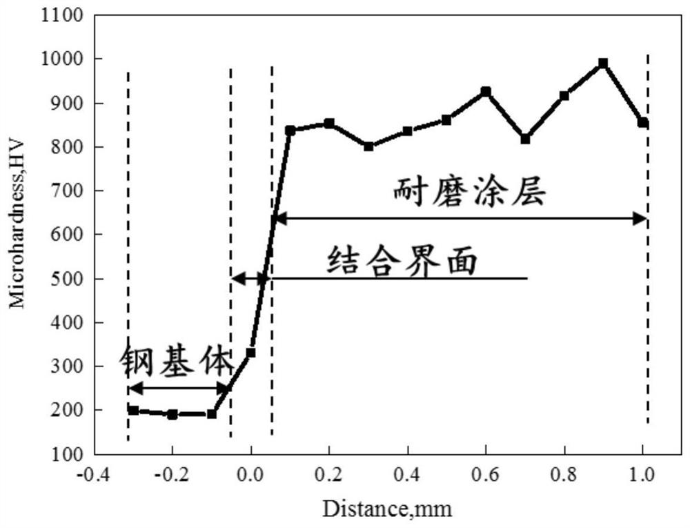 Preparation method of superhard boron carbide ceramic reinforced iron-based alloy composite wear-resistant coating