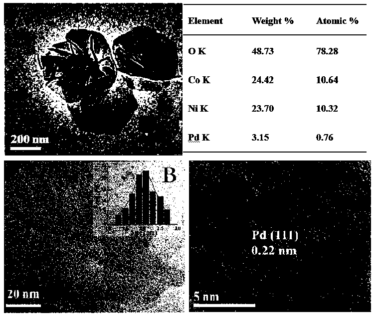 Supported palladium-ultrathin CoNi-LDH (Layered Double Hydroxide) nanosheet composite material as well as preparation method and application thereof