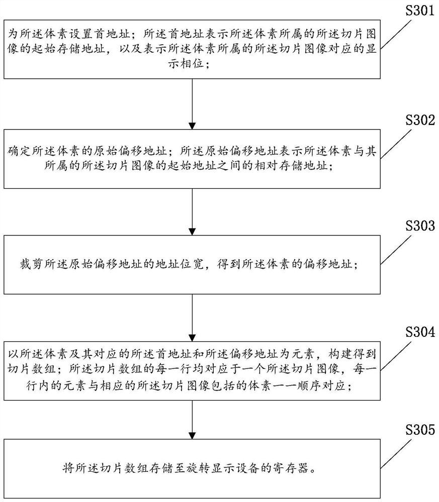 Storage method for display data of rotary display equipment, addressing method for display data of rotary display equipment and equipment