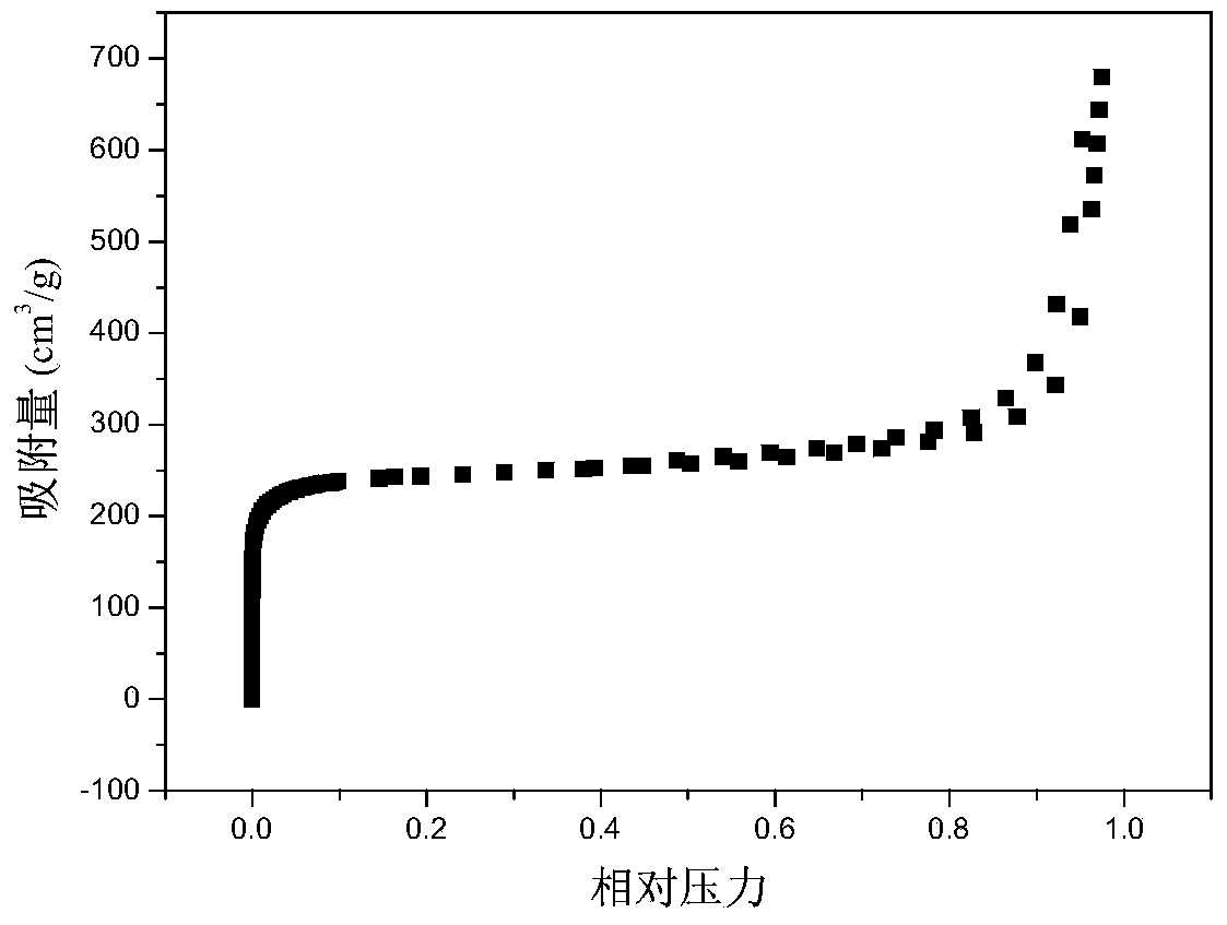 A kind of preparation method of high yield mesoporous activated carbon