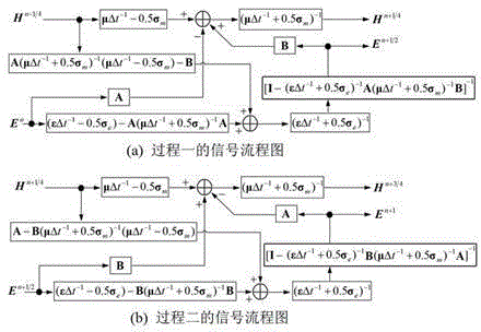Time domain finite-difference method implemented by using digital signal processing technique