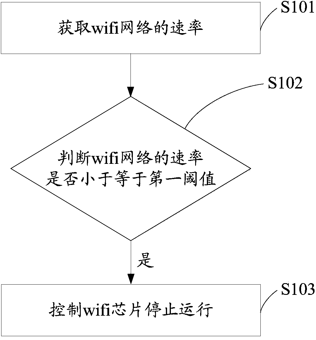 Method for controlling dynamic operation of wifi chip and terminal
