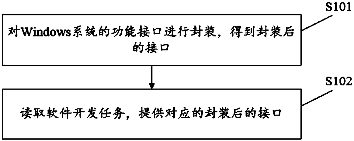 Windows system-based software development method, device and storage medium