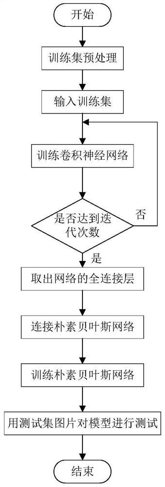 An Object Recognition Method Based on Convolutional Neural Network and Naive Bayes