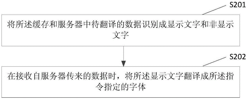 Font translation method and device