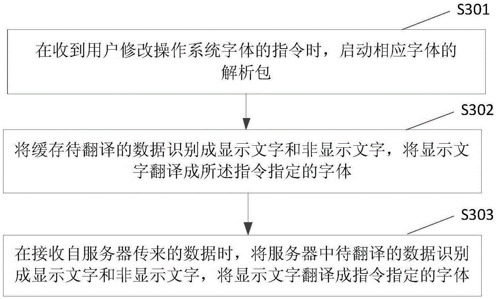 Font translation method and device