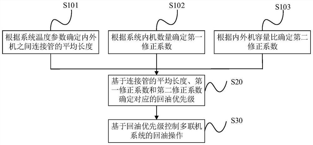 Oil return control method and device and multi-split air conditioner system