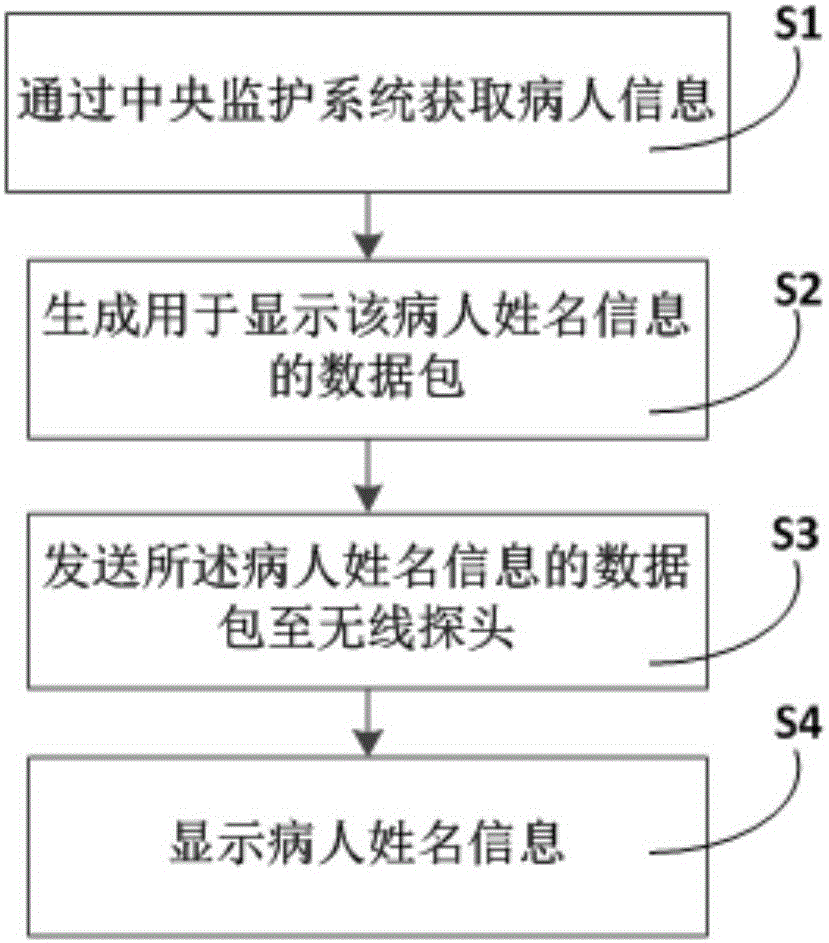 Method and device for displaying names of patients through wireless probe