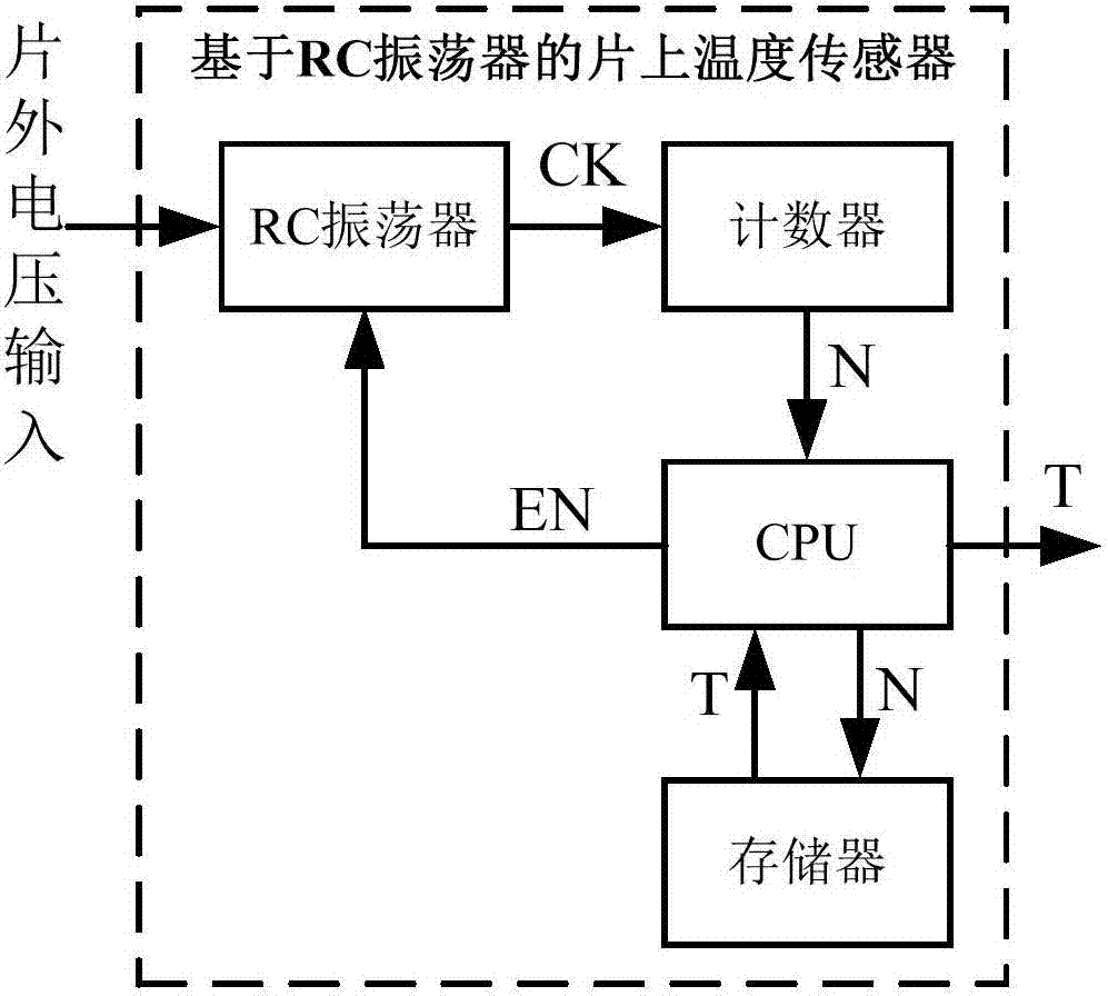 On-chip temperature sensor based on RC oscillator, and temperature detection method of on-chip temperature sensor