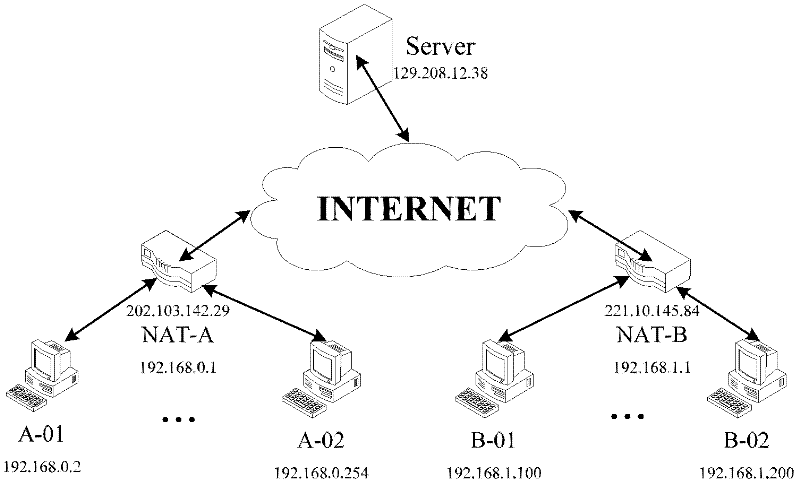 Sharing method based on NAT (Network Address Translation) penetration