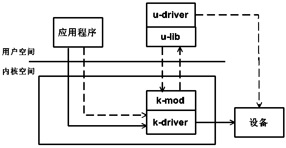 Method for implementing user mode drive program in embedded Linux