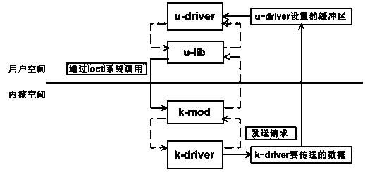 Method for implementing user mode drive program in embedded Linux