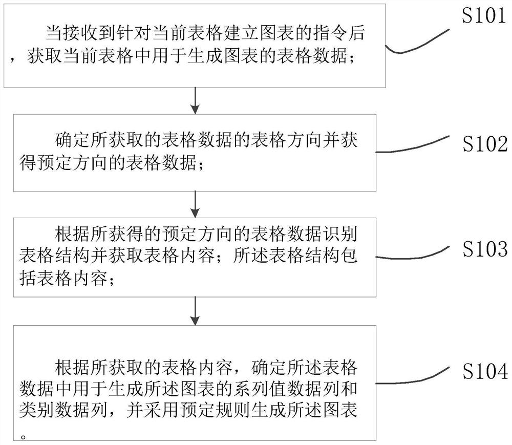 Chart generation method and device and storage medium