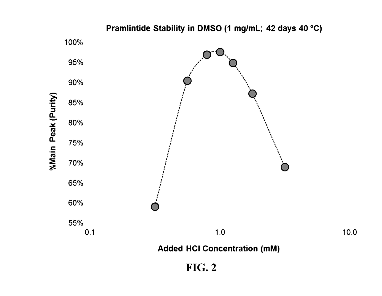 Methods for Producing Stable Therapeutic Formulations in Aprotic Polar Solvents