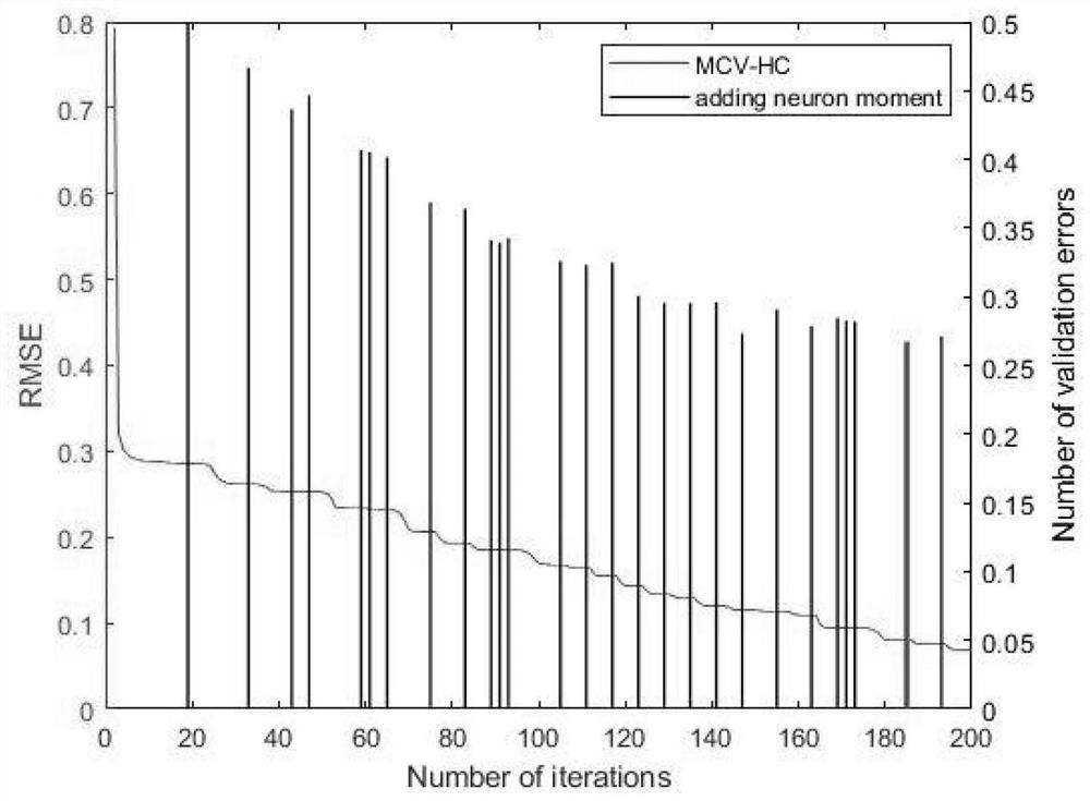 Signal modulation identification method of complex valued neural network based on structure optimization algorithm