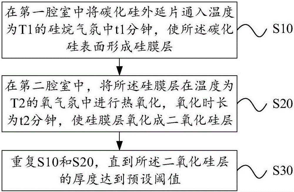 Silicon carbide MOS structure gate oxide preparation method and silicon carbide MOS structure preparation method