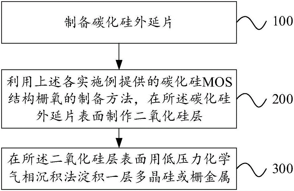 Silicon carbide MOS structure gate oxide preparation method and silicon carbide MOS structure preparation method