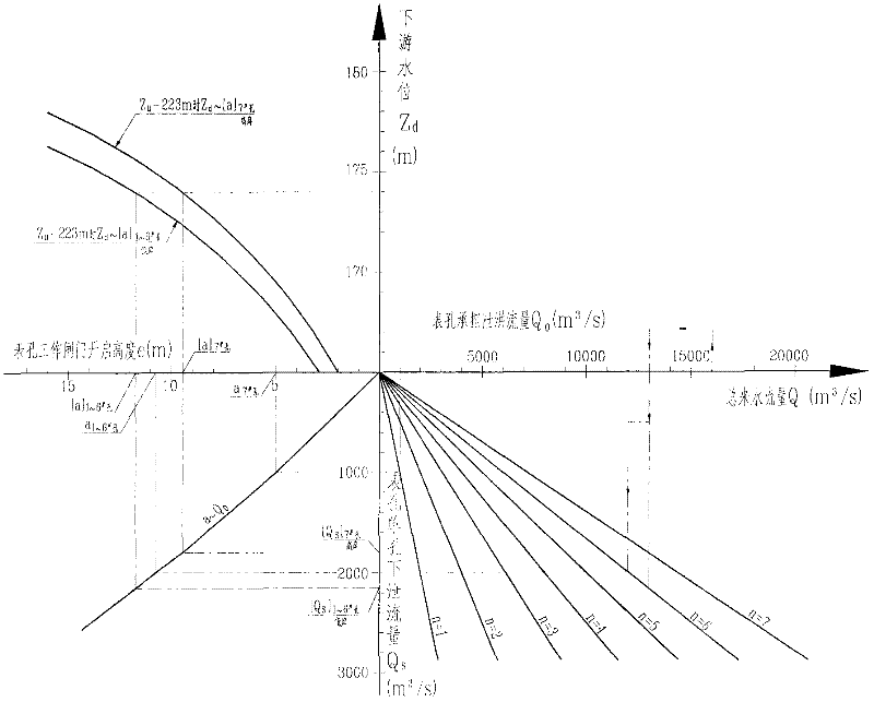 Design and Application of Operating Curve of Factor Extended Gate Control