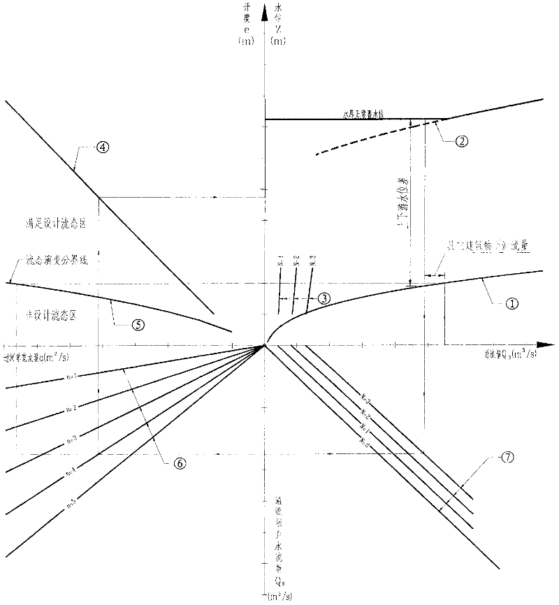 Design and Application of Operating Curve of Factor Extended Gate Control