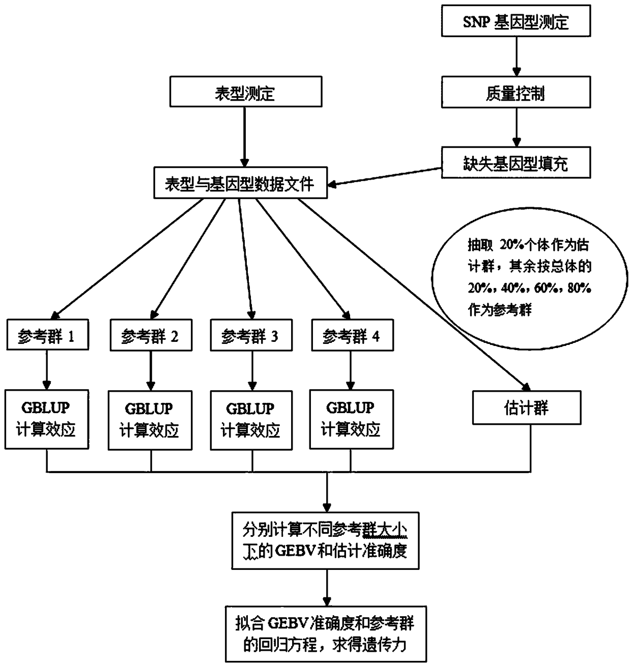 A method for assessing heritability from genomic data