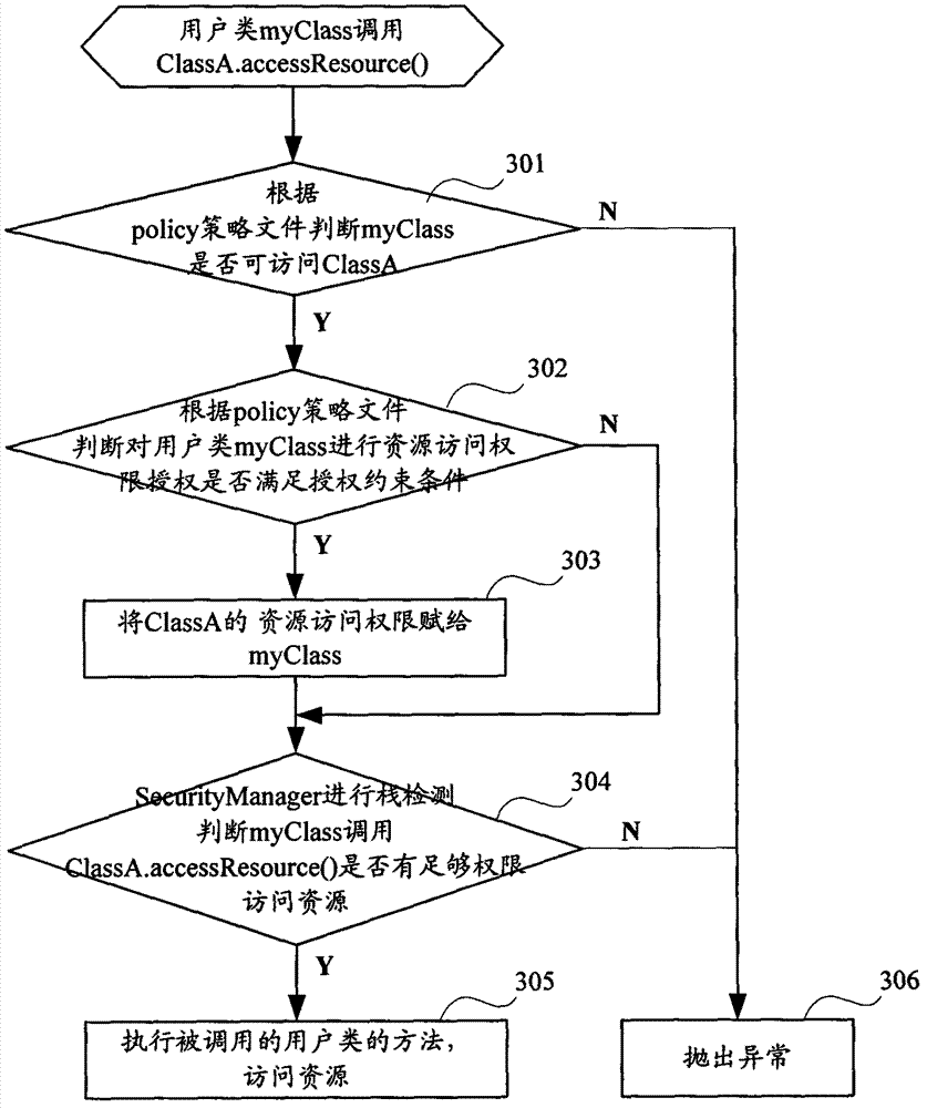 Method and device for controlling safety access to Java applications