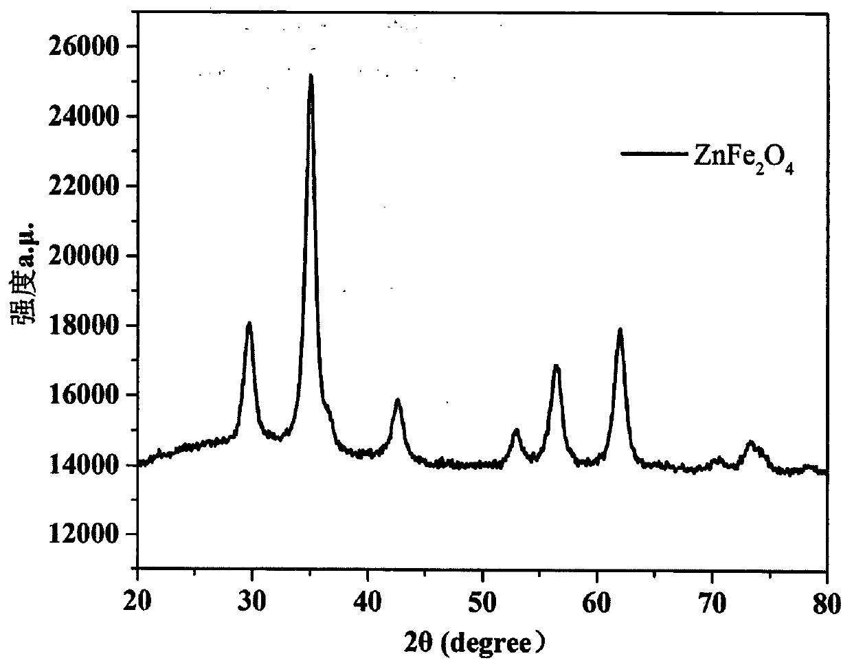 Preparation method and application of ZnFe2O4 modified electrode material
