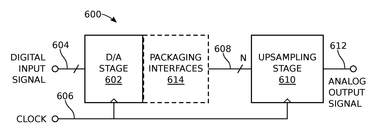 Multi-zone digital-to-analog converter (DAC)