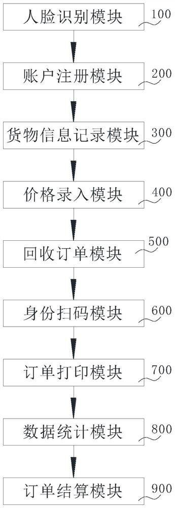 Recycling management device, recycling management method and recycling management system for recycling station