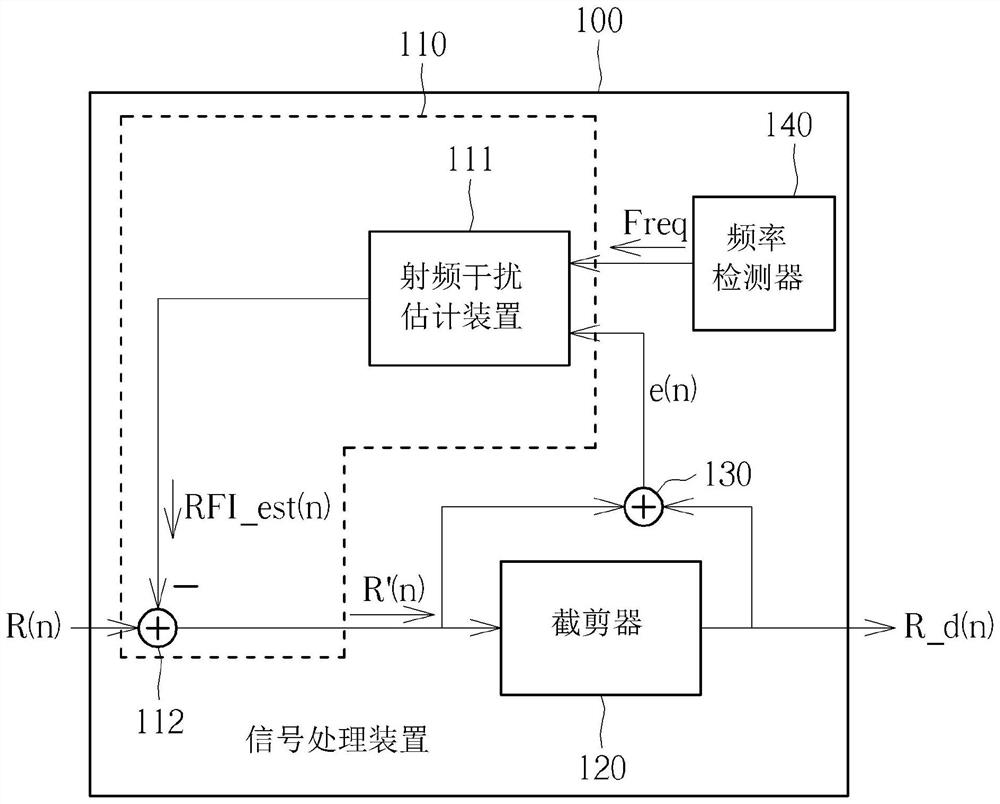 Radio frequency interference estimation device, signal processing device and signal processing method