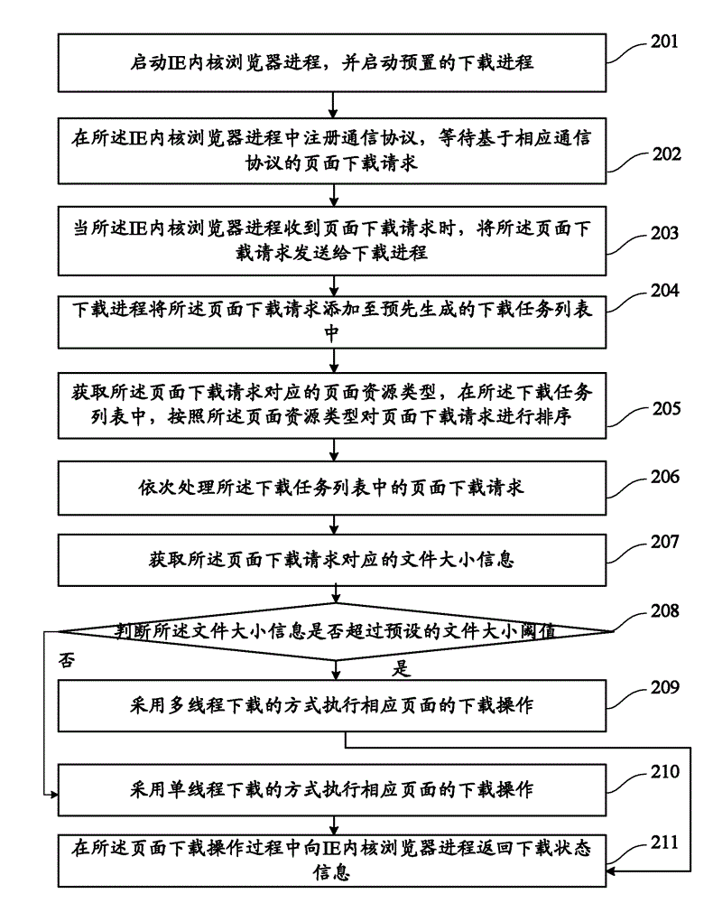 Page downloading control method and system for IE (Internet Explorer) core browser