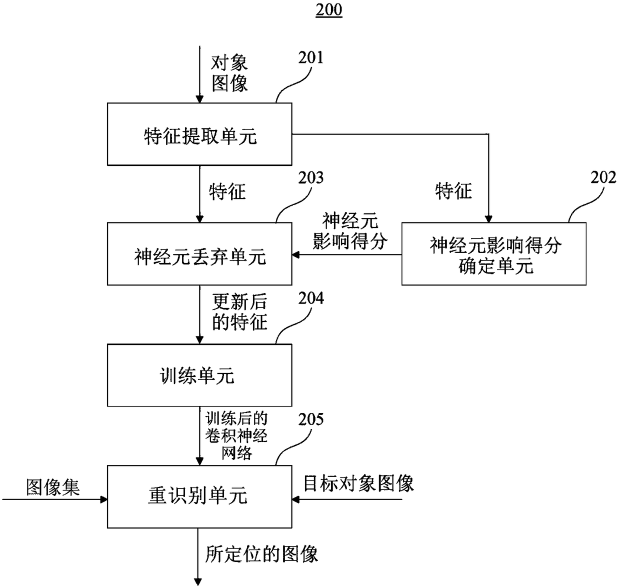 Method and system for object re-identification