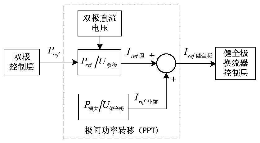 A Power Modeling Method for Inverter Station after UHV DC Blocking