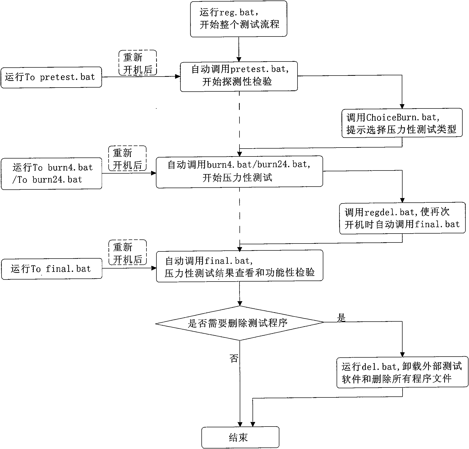 Method for realizing human-machine interactive test automatically performed by computer