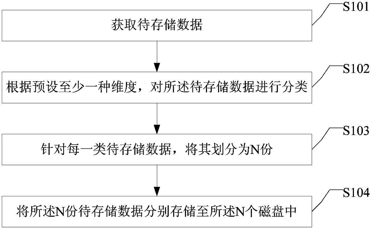 Data storage method and device, data search method and device and data processing system