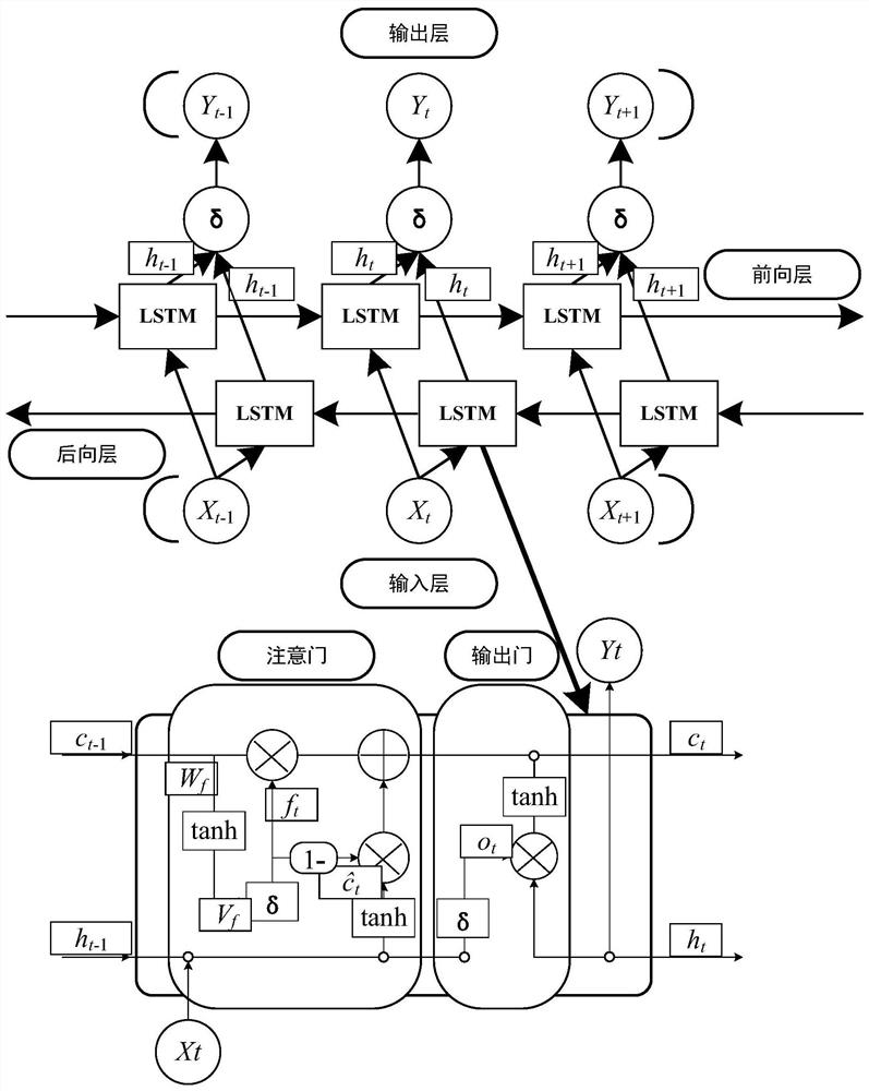 Method for modeling thermal error model of gear grinding machine based on bidirectional LSTM (Long Short Term Memory) network