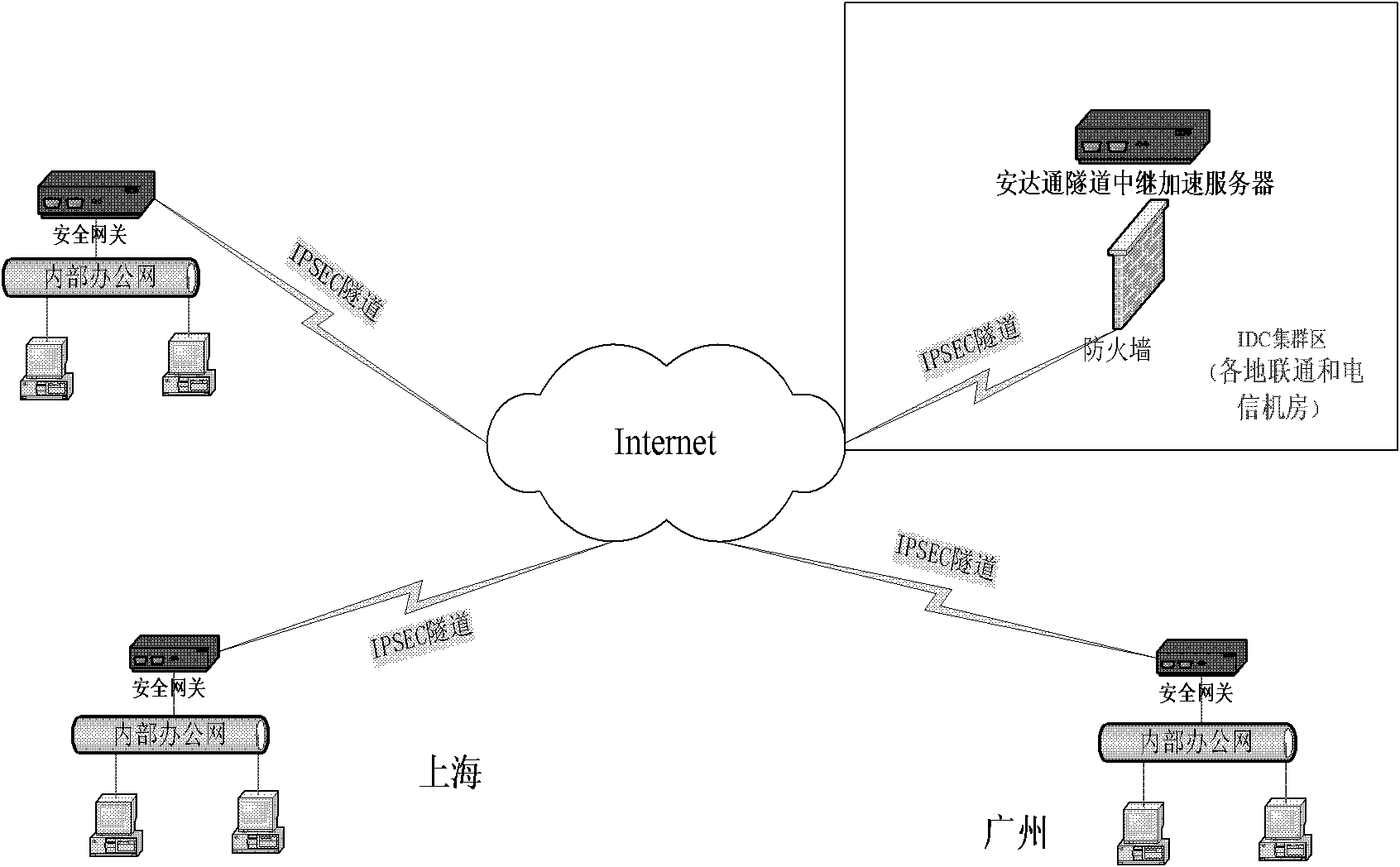 VPN tunnel relay acceleration technology