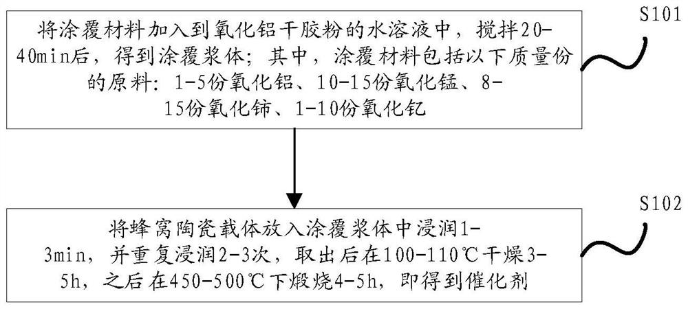 Catalyst based on three-way catalyst ceramic carrier and preparation method thereof