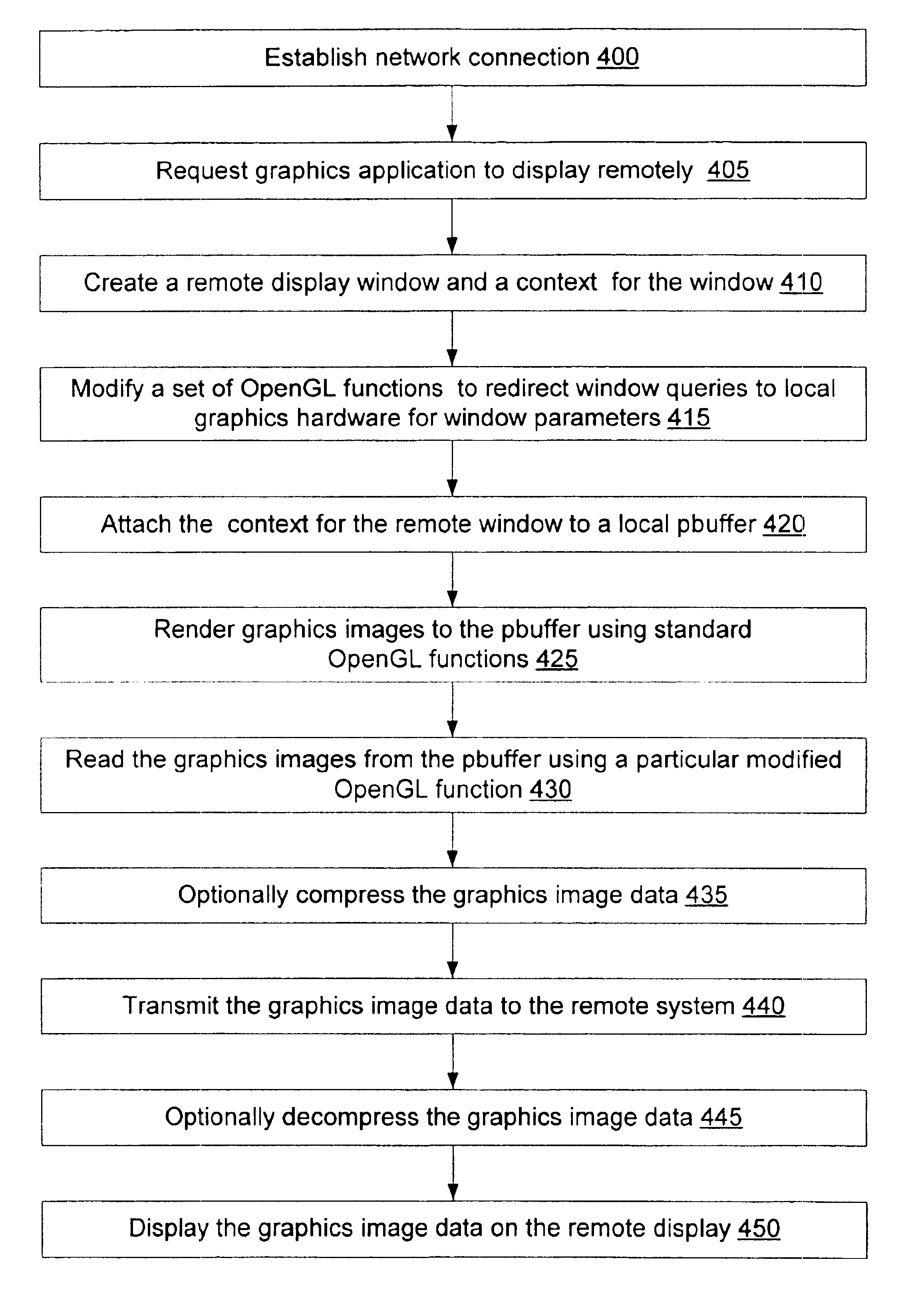 Acceleration of graphics for remote display using redirection of rendering and compression